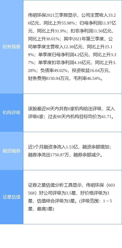 偉明環(huán)保2021年財(cái)報(bào) 凈利潤(rùn)增長(zhǎng)22.13%，擬每10股轉(zhuǎn)3股派1.3元，輸電業(yè)務(wù)穩(wěn)健發(fā)展