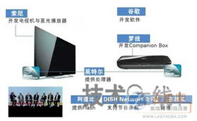 面向未來 Google TV首批產(chǎn)品將于2010年秋季落地，引領電視與網(wǎng)絡融合新篇章